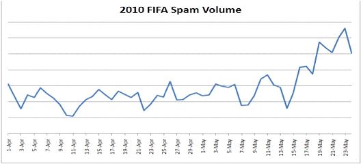 World cup spam volumes